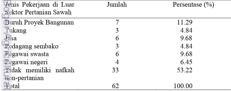 Tabel 5  Jumlah Responden Petani Subak Kepaon Berdasarkan Jenis Pekerjaan   di luar Sektor Pertanian Sawah tahun 2013 