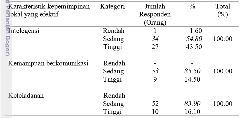 Tabel 12  Jumlah dan persentase karakteristik kepemimpinan lokal yang efektif 