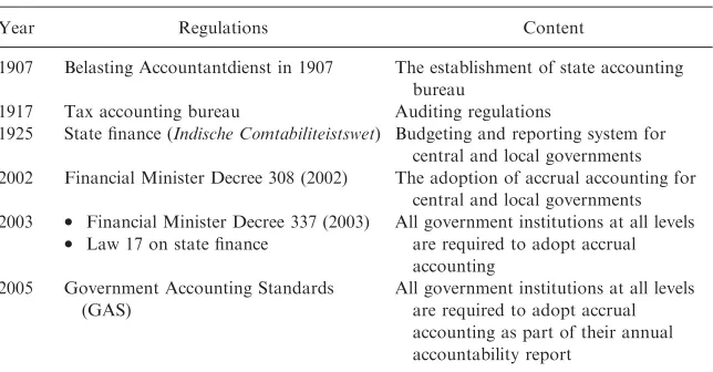 Table 1.Key Regulations Related to the to the Public Sector ReportingSystem in Indonesia.