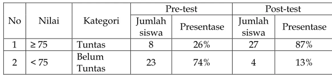 Tabel 6. Nilai pre-test dan post-test kelas eksperimen 