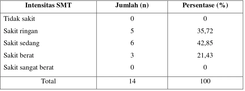 Tabel 7. Distribusi Frekuensi Lokasi SMT di Kelurahan Padang Bulan Medan 