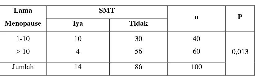 Tabel 9. Hubungan antara Lama Menopause dengan SMT di Kelurahan Padang 