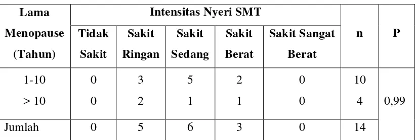 Tabel 12. Hubungan antara Lama Menopause dengan Intensitas SMT di Kelurahan 