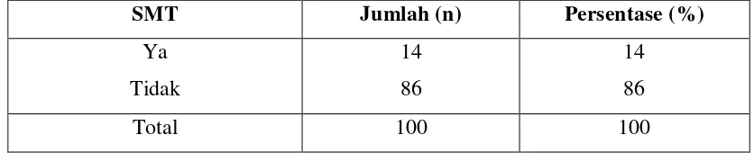 Tabel 4. Prevalensi SMT pada Wanita Menopause di Kelurahan Padang Bulan Medan 