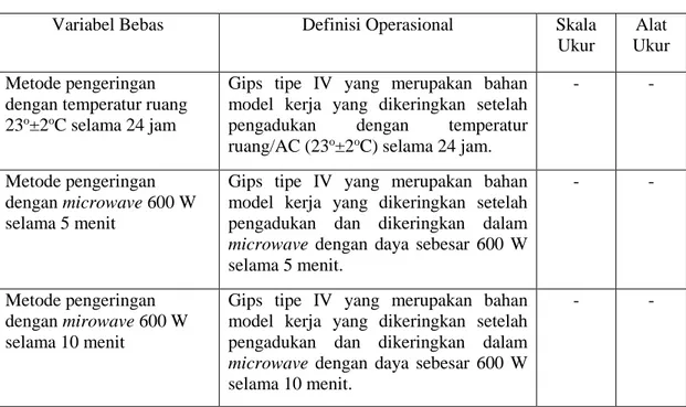 Tabel 3. Definisi Operasional Variabel Bebas 