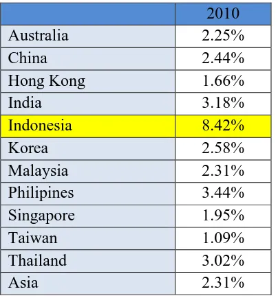 Tabel 1.1 Perbandingan Tingkat Net Interest Margin Indonesia dengan Asia.  