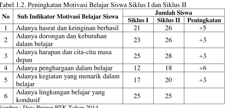 Tabel 1.2. Peningkatan Motivasi Belajar Siswa Siklus I dan Siklus II Jumlah Siswa 