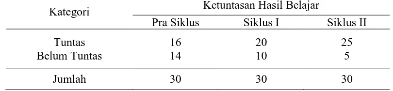 Tabel 1.3. Perbandingan Motivasi Belajar Siswa Kelas XI IPS 1 SMA Negeri 1 Ngraho Kabupaten Bojonegoro Pra Siklus Siklus I Siklus II 