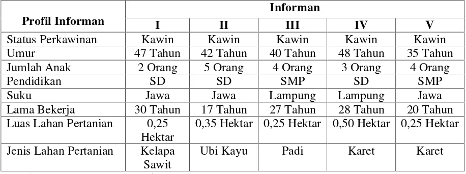 Tabel 11 Profil Informan