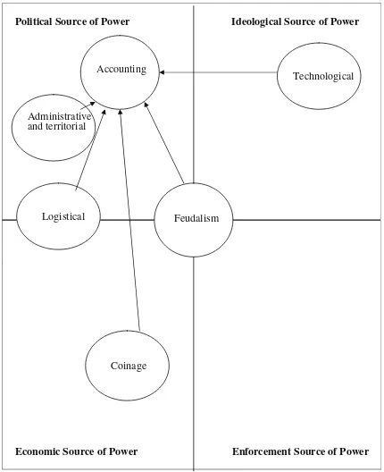 Fig. 2. Linkages of accounting infrastructure to other infrastructures andsources of power.