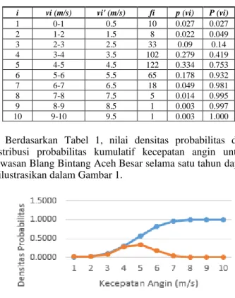 Gambar 2. Hasil regresi linear dari data angin untuk wilayah Blang  Bintang Aceh Besar  