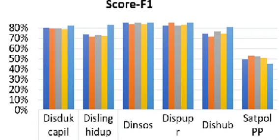 Gambar 5. Perbandingan Nilai Score-F1 terhadap Kategori Klasifikasi  Hasil  pengukuran  berdasarkan  Tabel  7 