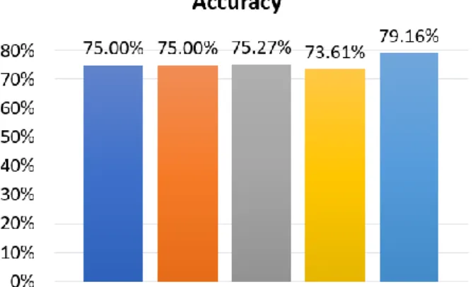 Gambar 2. Perbandingan Accuracy Klasifikasi dengan Cross Validation  Tabel 7. Perbandingan Nilai Precission, Recall, Dan Score-F1  Algoritma  Pengukuran  Disduk 