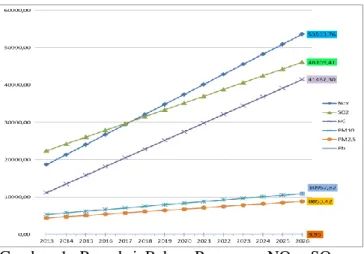 Gambar  1.  Proyeksi  Beban  Pencemar  NOX,  SO2,  HC, PM10, PM2,5, dan Pb Tahun  2013-2026 