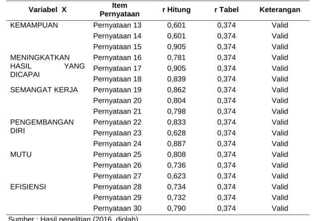 Tabel  2.  menunjukkan  bahwa  hasil  uji  validitas  pada  pernyataan  penempatan  dalam  kuesioner  memperoleh  r hitung   &gt;    r tabel 