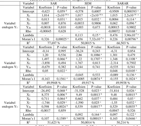 Tabel 5. Estimasi Parameter dengan Bobot Customized