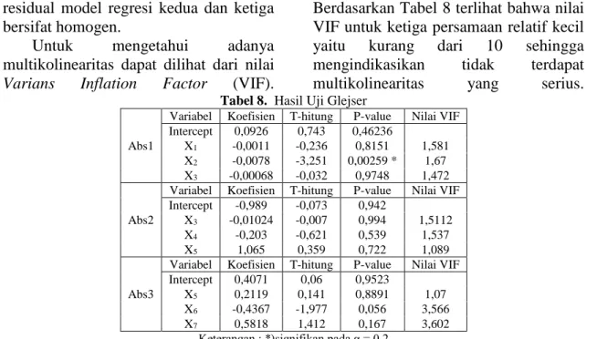 Tabel 8.  Hasil Uji Glejser 