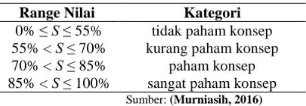 Tabel 1. Kategori Nilai Tes Akhir Siklus   