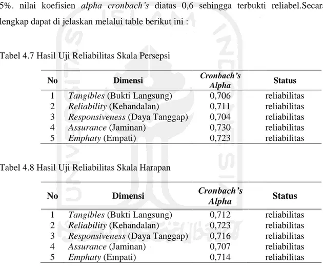 Tabel 4.7 Hasil Uji Reliabilitas Skala Persepsi 