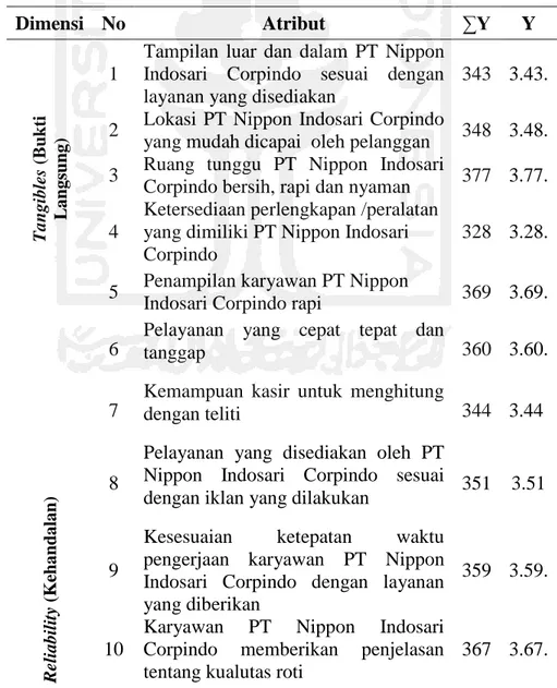 Tabel 4.9 Tingkat Persepsi Terhadap Pelayanan PT Nippon Indosari Corpindo 
