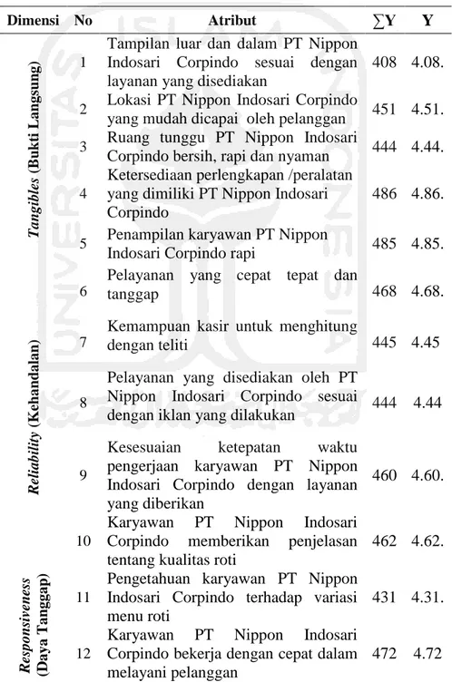 Tabel 4.10 Tingkat Harapan Terhadap Pelayanan PT Nippon Indosari Corpindo 