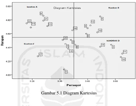 Gambar 5.1 Diagram Kartesius 