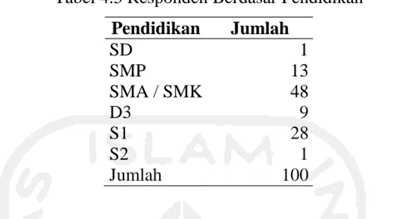 Tabel 4.3 Responden Berdasar Pendidikan  Pendidikan  Jumlah  SD  1  SMP  13  SMA / SMK  48  D3  9  S1  28  S2  1  Jumlah  100 