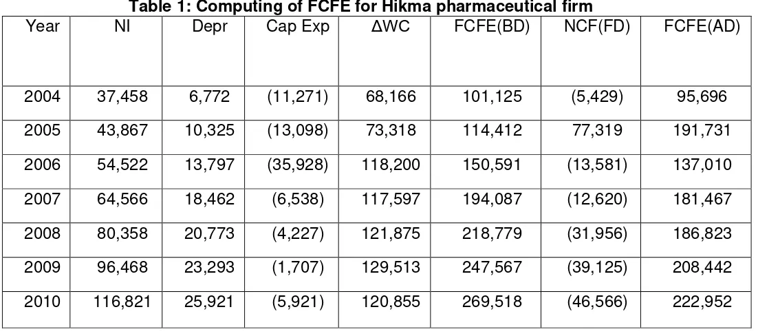 Table 1: Computing of FCFE for Hikma pharmaceutical firm