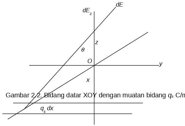 Gambar 2.1. Kawat lurus bermuatan garis terdistribusi merata dan intensitas medan