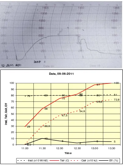Gambar 2. Intensitas radiasi matahari dan temperatur air, kalor air, efisiensi terhadap waktu pada tanggal 9 -06-2011