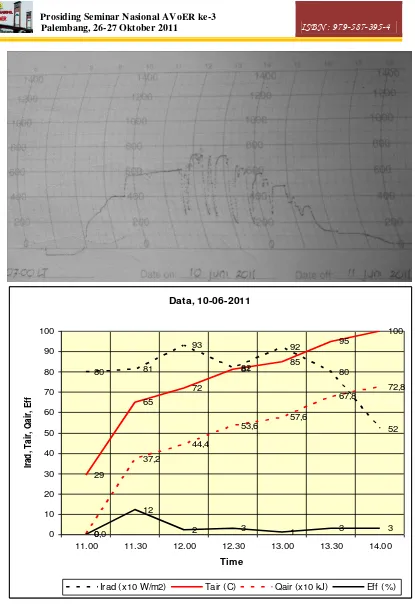 Gambar 3. Intensitas radiasi matahari dan temperatur air, kalor air, efisiensi terhadap waktu pada tanggal 10-06-2011