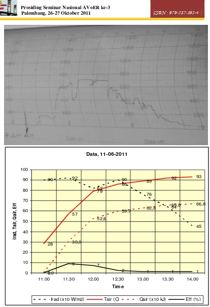 Gambar 4. Intensitas radiasi matahari dan temperatur air, kalor air, efisiensi terhadap waktu pada tanggal 11-06-2011
