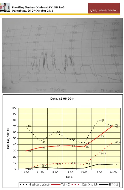 Gambar 5. Intensitas radiasi matahari dan temperatur air, kalor air, efisiensi terhadap waktu pada tanggal 12-06-2011