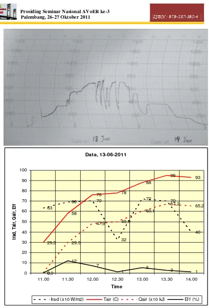 Gambar 6. Intensitas radiasi matahari dan temperatur air, kalor air, efisiensi terhadap waktu pada tanggal 13-06-2011