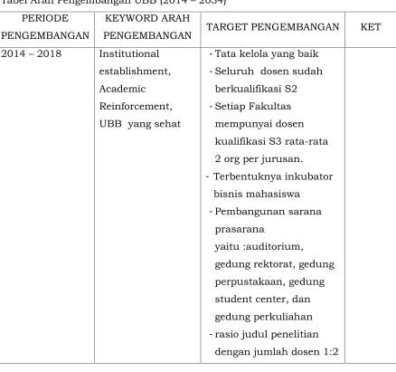 Tabel Arah Pengembangan UBB (2014 � 2034)