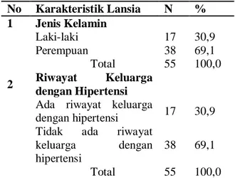 Tabel 2  Distribusi Kejadian Hipertensi pada  Lansia  di  Desa  Mekar  Bahalat  Kecamatan Jawa Maraja Bah Jambi  Kabupaten  Simalungun  Tahun  2016 
