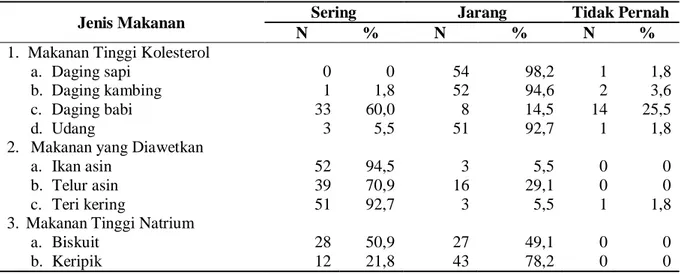 Tabel 5  Distribusi Tingkat Konsumsi Karbohidrat, Protein, Lemak, Natrium dan Serat pada Lansia  di Desa Mekar Bahalat Kecamatan Jawa Maraja Bah Jambi Kabupaten Simalungun Tahun  2016 