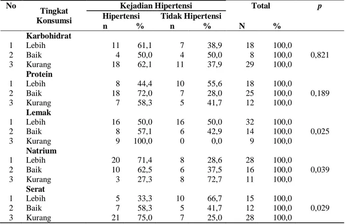 Tabel 6  Hubungan  Tingkat  Konsumsi  Makanan  dengan  Kejadian  Hipertensi  pada  Lansia  di  Desa  Mekar Bahalat Kecamatan Jawa Maraja Bah Jambi Kabupaten Simalungun Tahun 2016 