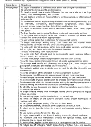Table 4. Handwriting Objectives by Suggested Grade Level (Mercer, 1983) 