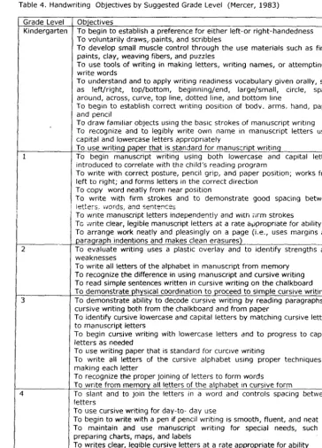 Table 4. Handwriting Objectives by Suggested Grade Level (Mercer, 1983) 