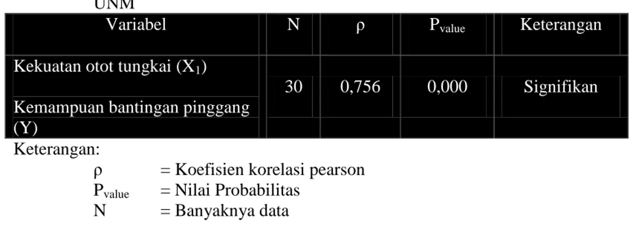 Tabel 3.   Rangkuman  hasil  uji  korelasi  data  kekuatan  otot  tungkai  dengan  kemampuan  bantingan  pinggang  pada  olahraga  gulat  mahasiswa  FIK  UNM 