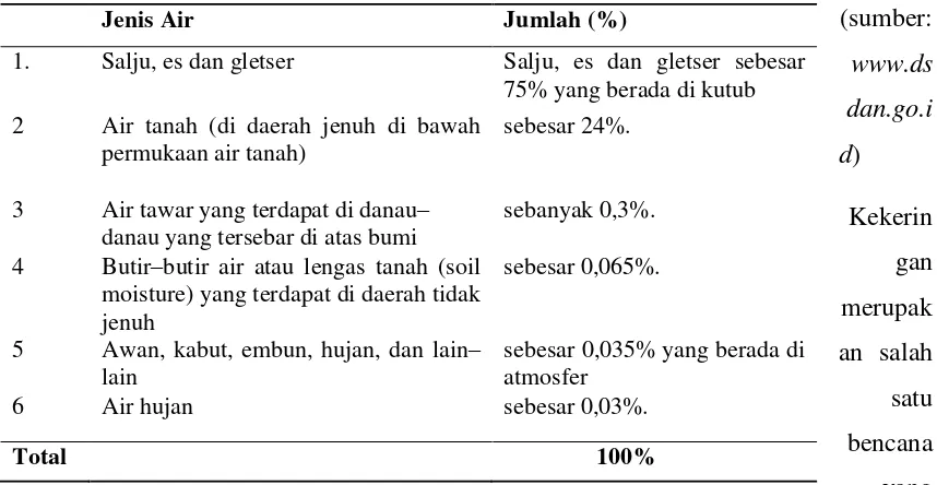 Tabel 1. Persentase Jumlah dan Jenis Air di Bumi 