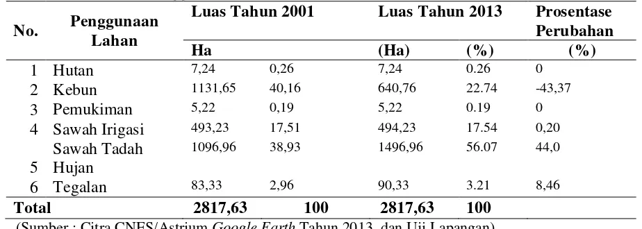 Tabel 2. Luasan Penggunaan Lahan Tahun 2001 dan 2013 