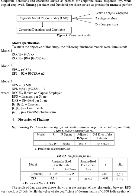 Table 1. Model Summary for H01 