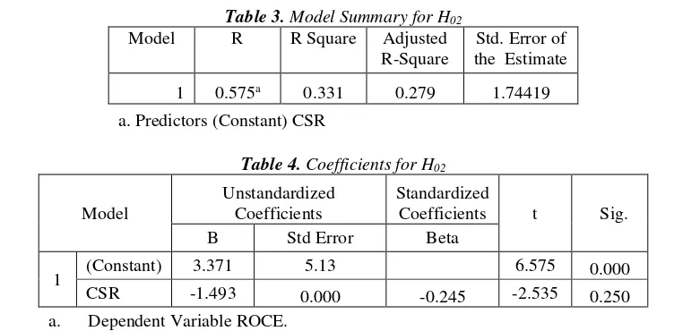 Table 3. Model Summary for H02 