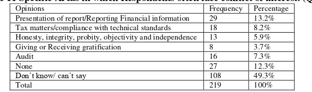 Table 11 Specific Areas in which Respondents often face conflict of interest. (Q8). 