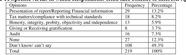 Table 11 Specific Areas in which Respondents often face conflict of interest. (Q8). 