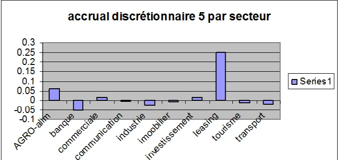 Figure 1. Discretionary accruals by sector computed with model 5. 