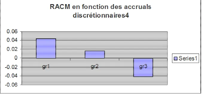 Figure 6.  RACM in terms of discretionary accruals computed with model (6). 