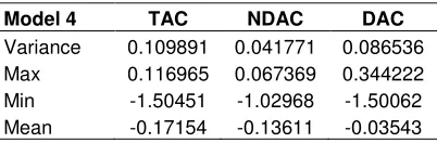 Table 1. Descriptive statistics of discretionary accruals computed by model 4. 